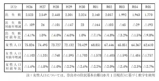 出生数および女性人口