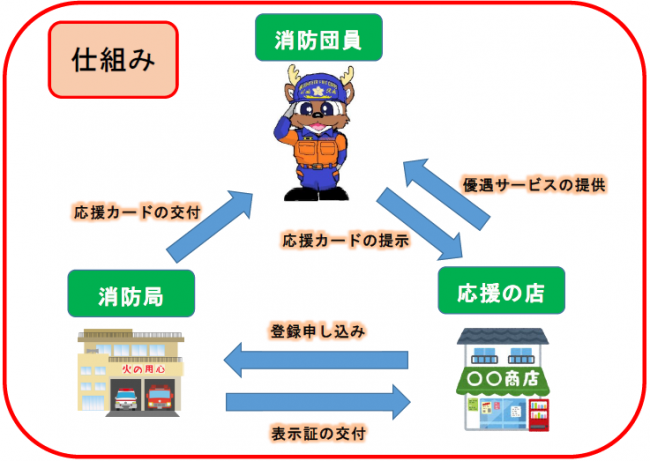 応援お店登録店仕組み