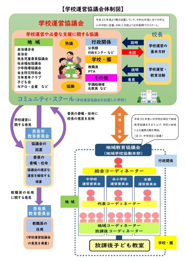 学校運営協議会体制図