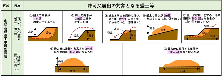 許可及び届出の対象となる盛土等