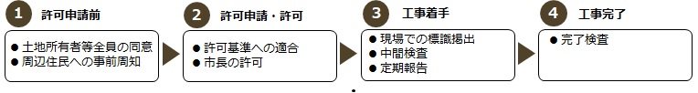 許可申請の流れ