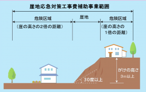 崖地応急対策工事費補助事業範囲