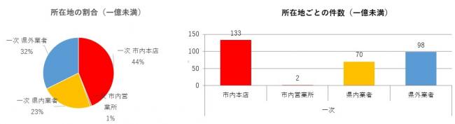 工事請負金額:500万円以上1億円未満