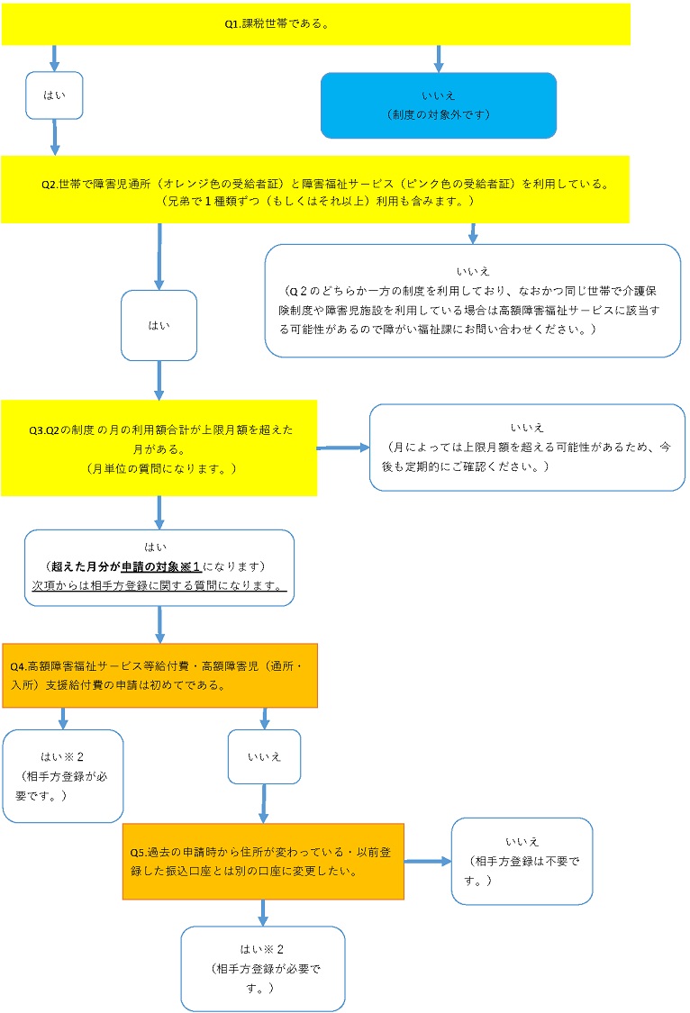 高額フローチャート