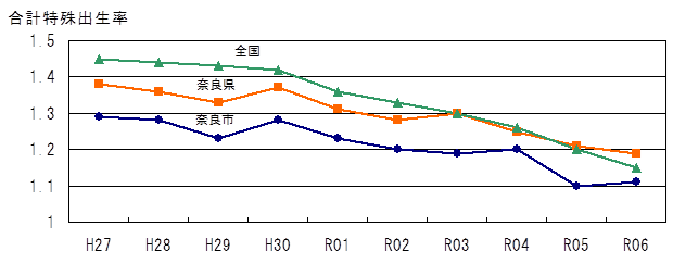 合計特殊出生率