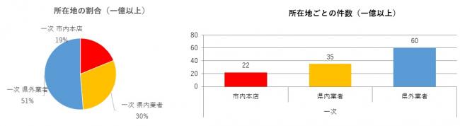 工事請負金額1億円以上