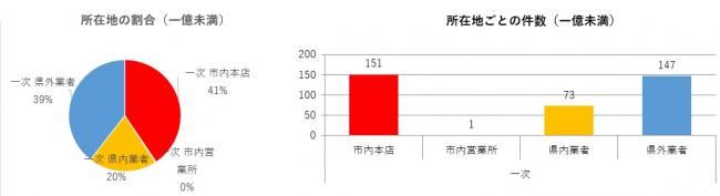 工事請負金額：500万円以上1億円未満